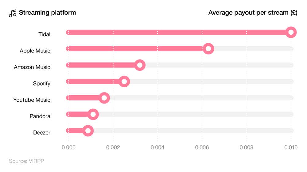 A breakdown of average payout per stream across different music platforms 