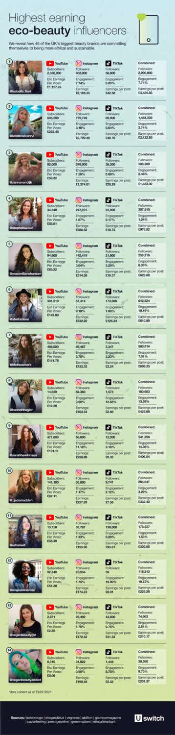 Picture ranking the highest earning eco-beauty influencers