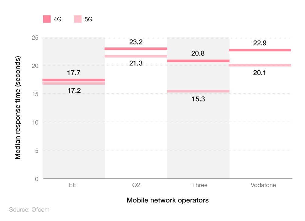 Chart showing the average mobile broadband  response time by connection type and MNO.