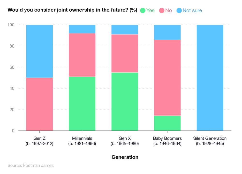 Stacked bar chart showing classic car ownership generation statistics regarding joint ownership in the future