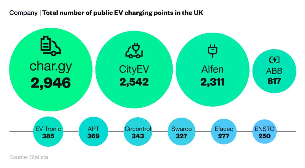 Proportional circles chart showing the companies with the most EV charging stations in the UK