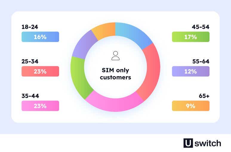 A pie chart showing the average age of SIM only customers. Those aged between 25 and 44 make up the largest percentage of customers. 