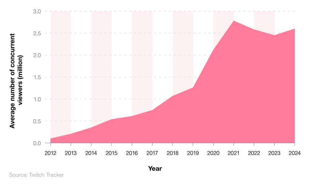  breakdown of average Twitch viewing statistics by year  