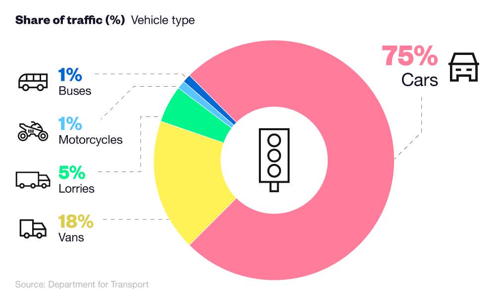 Donut chart showing road traffic statistics in the UK by vehicle type