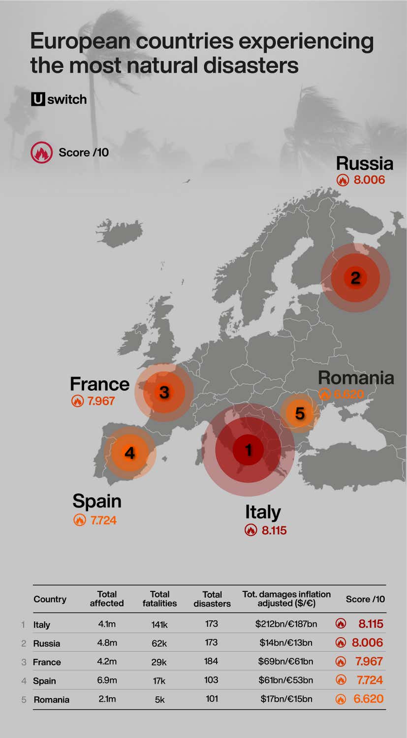 European countries experiencing the most natural disasters