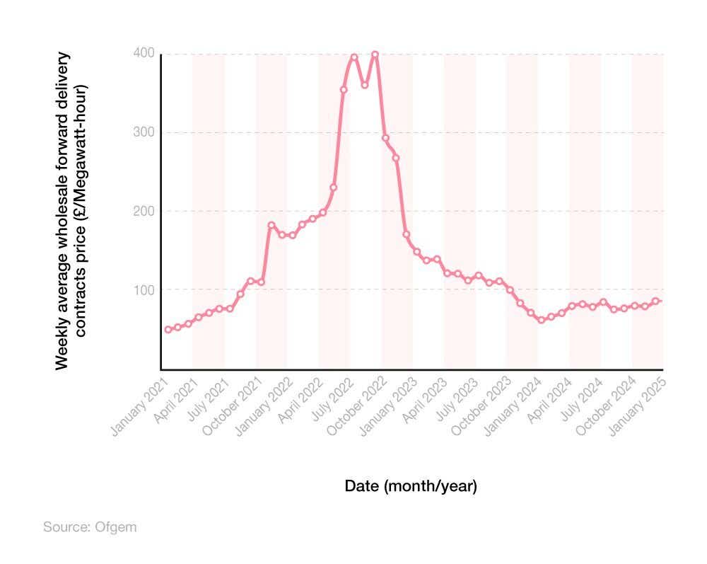 Line chart showing the average weekly price of wholesale electricity between 2021 and 2025