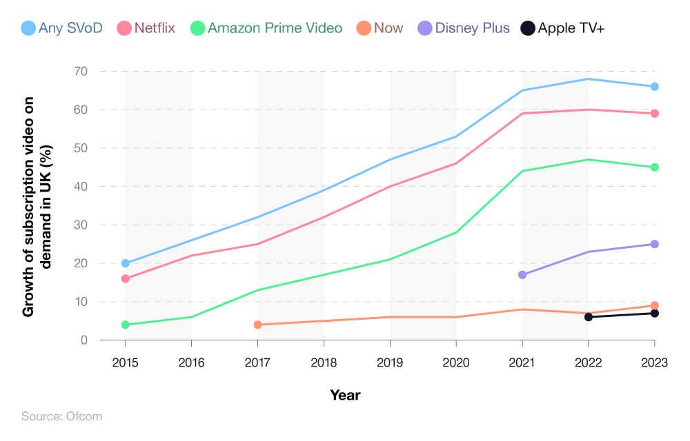 A breakdown of SVoD penetration of UK households by provider (2015-23)