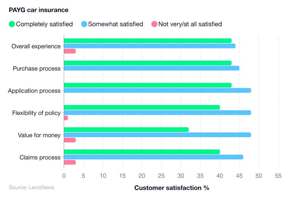 A breakdown of non-annualised policy statistics regarding customer satisfaction with PAYG car insurance