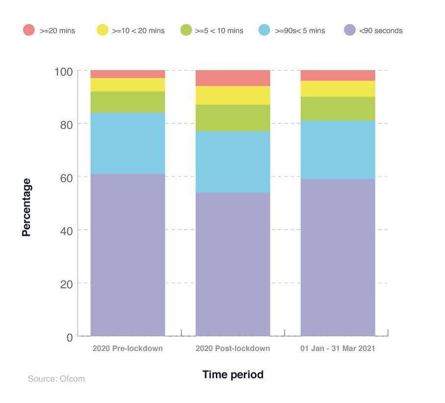 A breakdown of the length of mobile phone calls across different time periods in the UK