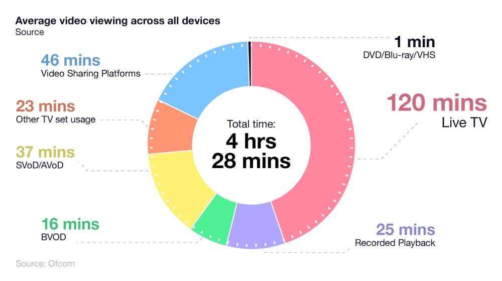 A breakdown of UK screen time statistics by purpose 