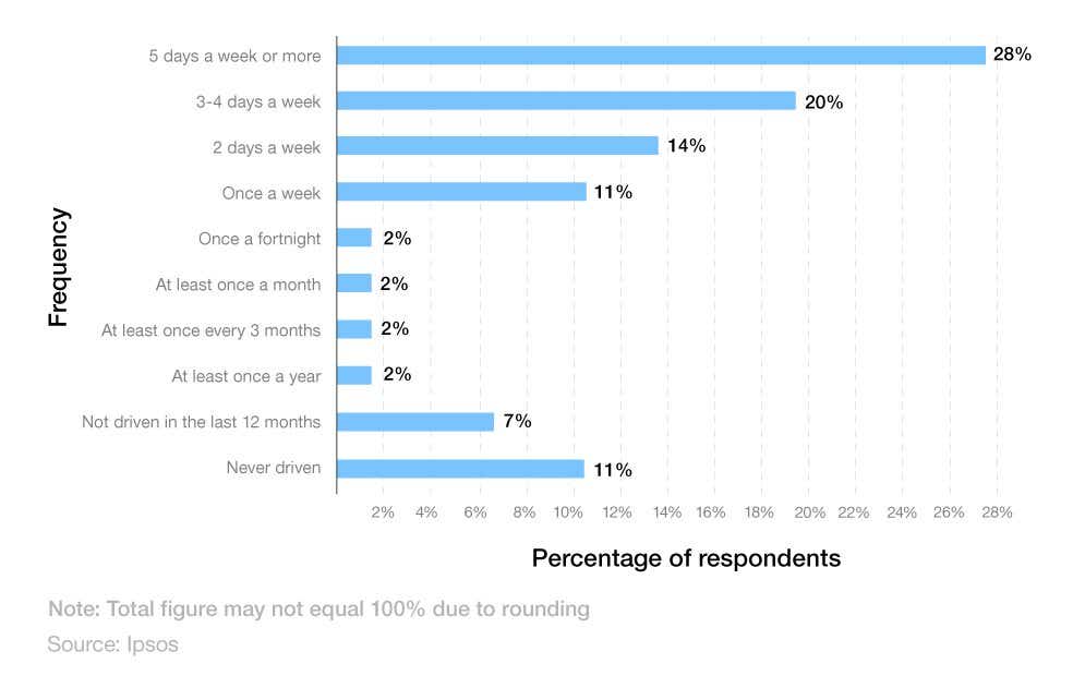 Horizontal bar chart showing how often young drivers use their vehicles in the UK