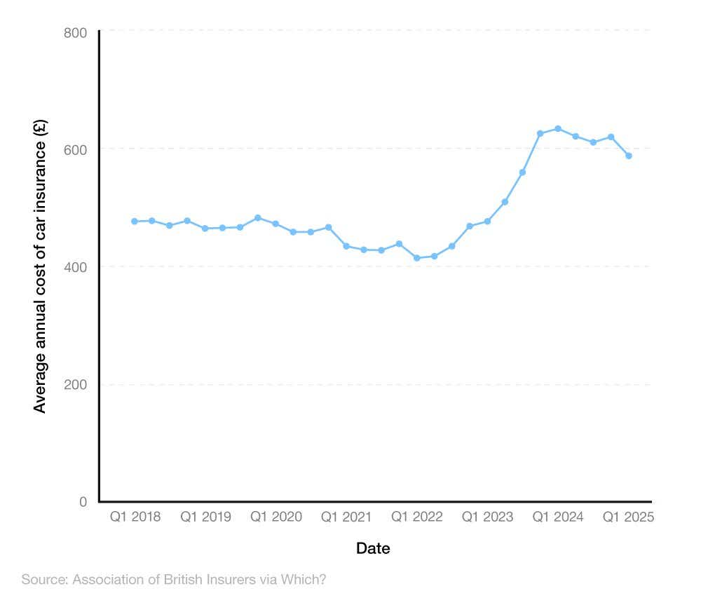  Line graph showing the average annual cost of car insurance between Q4 2017 and Q3 2024.