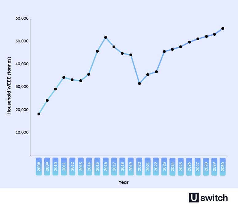 A graph to show how much e-waste is generated in the UK, with peaks of over 36,000 tonnes of household WEEE in 2021.