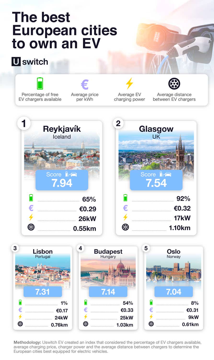 Best city to own an electric vehicle in - Image Module