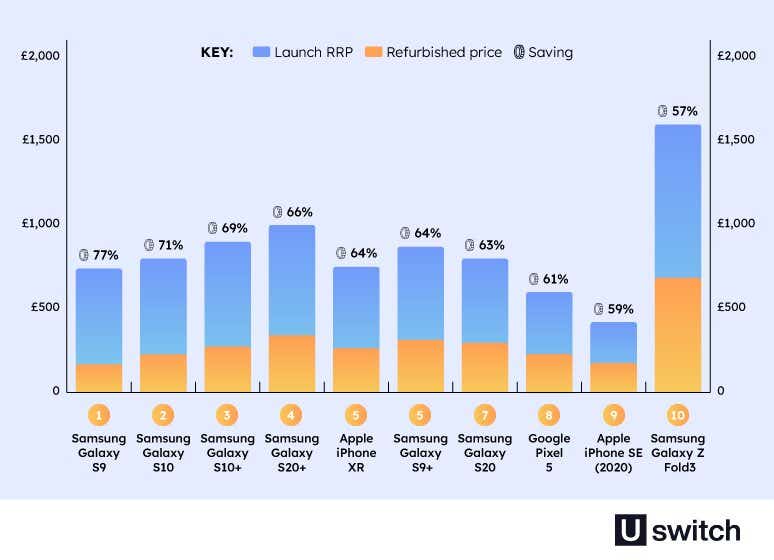 The refurbished phones that offer the best savings graph, Samsung Galaxy S9 tanks first with a saving of 77%
