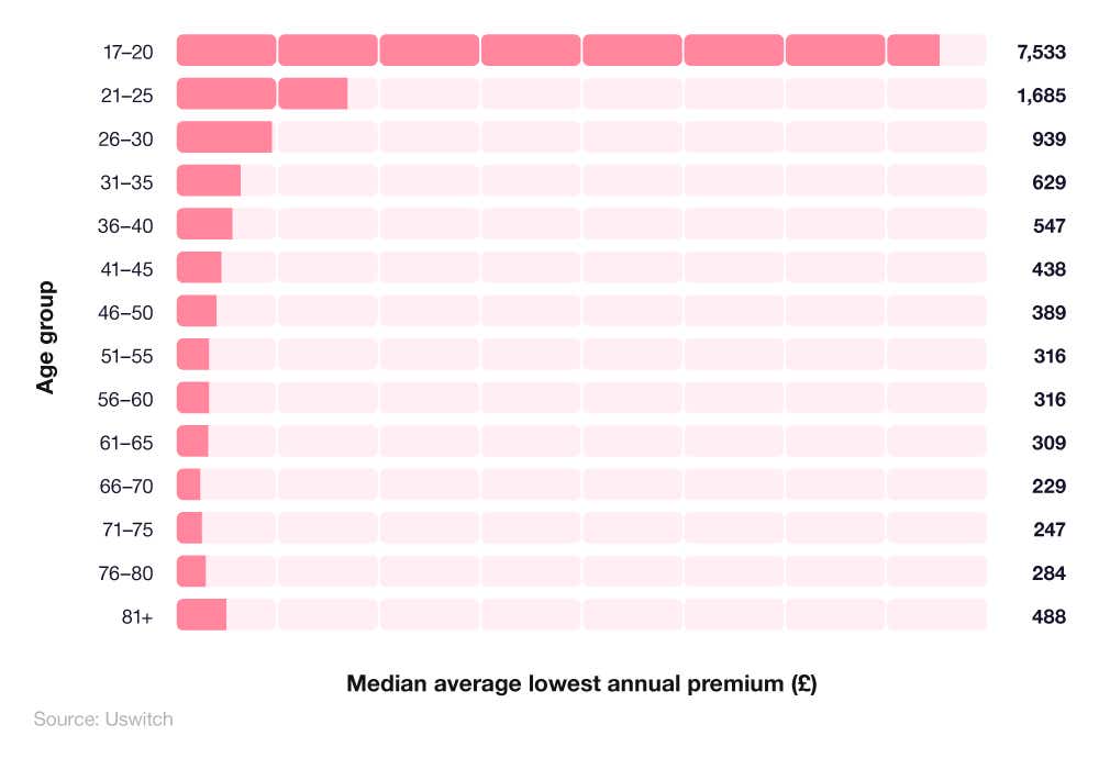 Bar chart showing average cost of UK classic car insurance by age