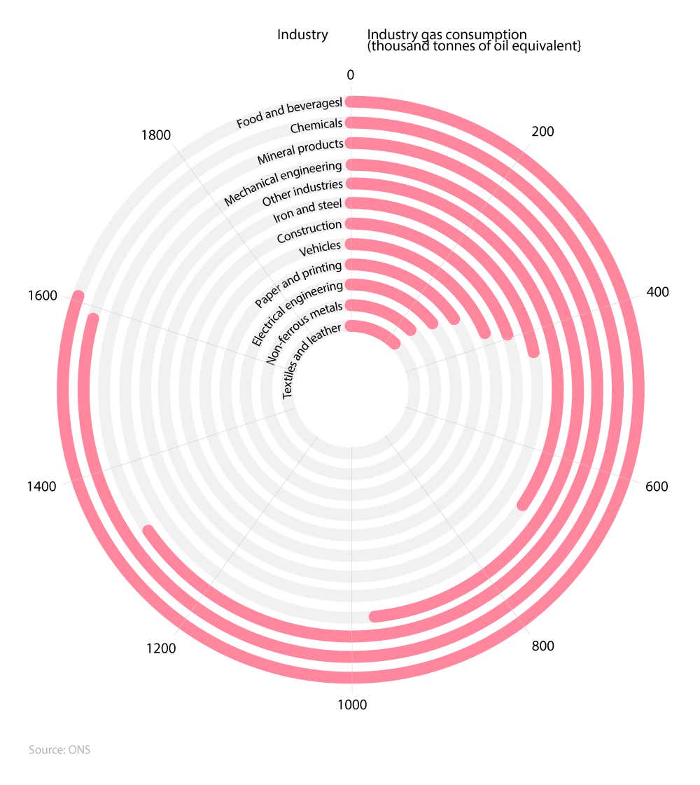 Circular bar chart showing average business gas consumption by industry in the UK