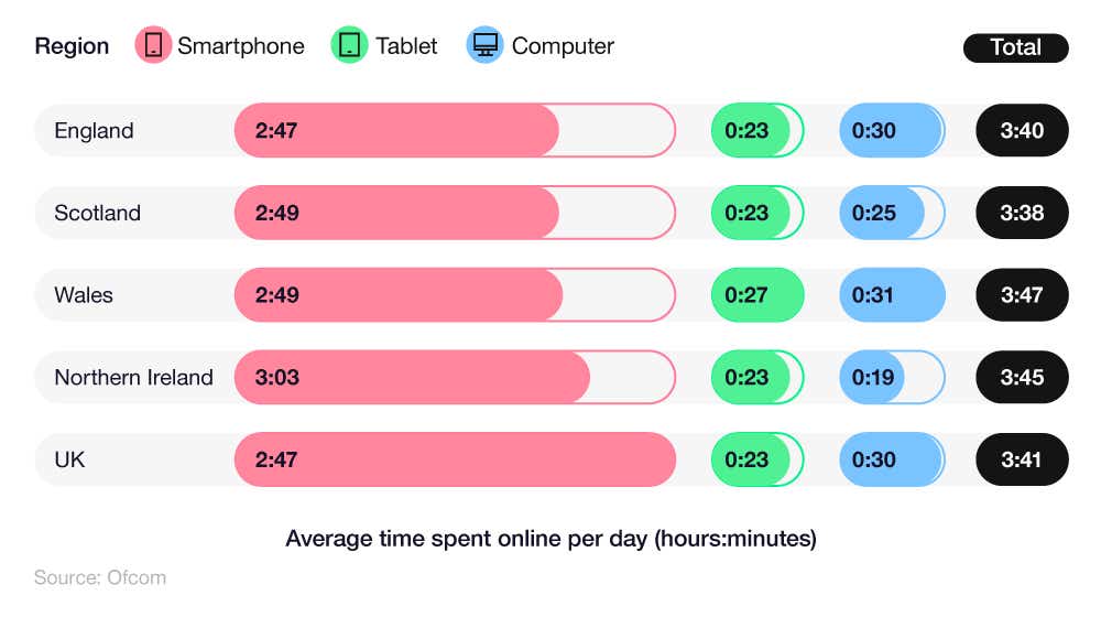 A breakdown of daily time spent online by adults, by device and UK nation