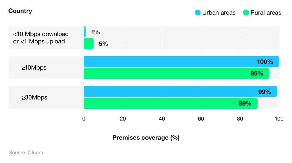 Comparative horizontal bar chart showing the coverage of different broadband speeds across urban and rural areas.