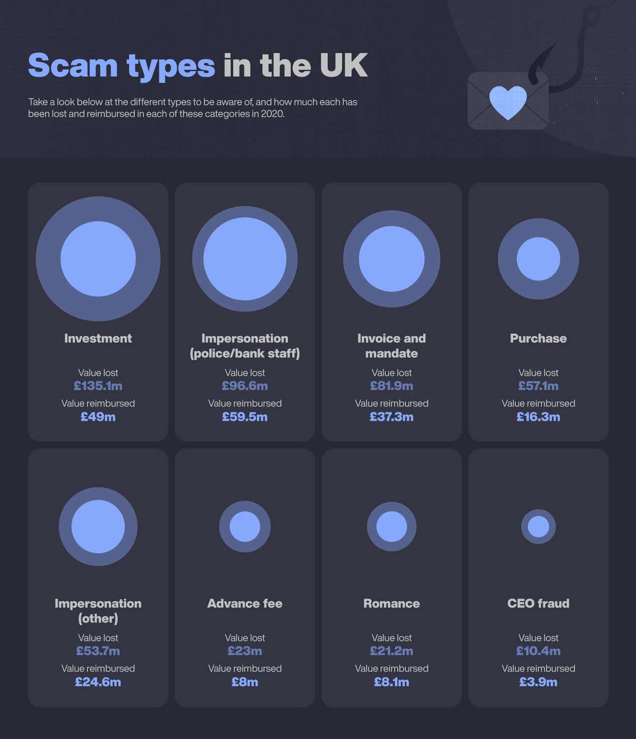 Fraud online scam types in the UK