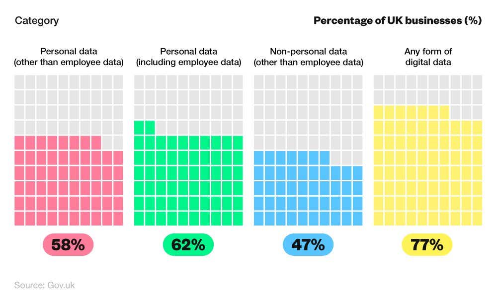 Pictorial chart showing the percentage of UK businesses handling various forms of digital data.