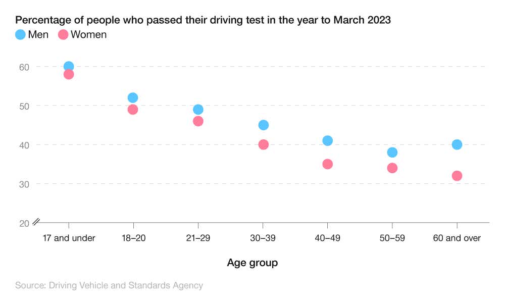 Scatter graph showing the percentage of people who passed their driving test in the year to March 2023