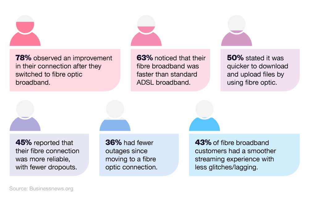 A breakdown of a broadband customer survey results about the benefits of fibre broadband 