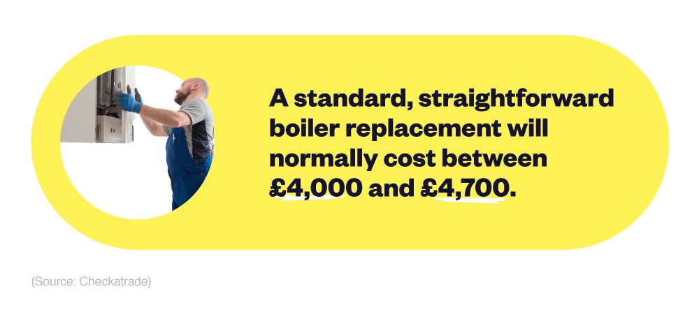 Mini infographic showing the typical cost of a standard boiler replacement.
