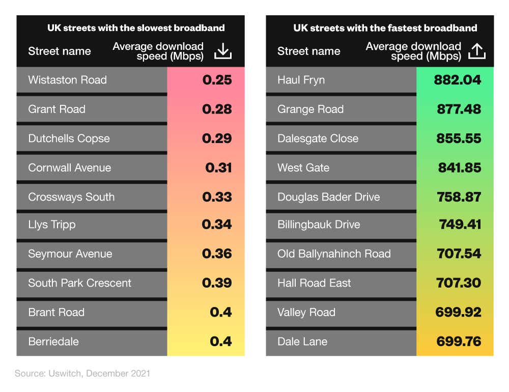 A table showing the UK streets with the slowest and fastest broadband as of December 2021.