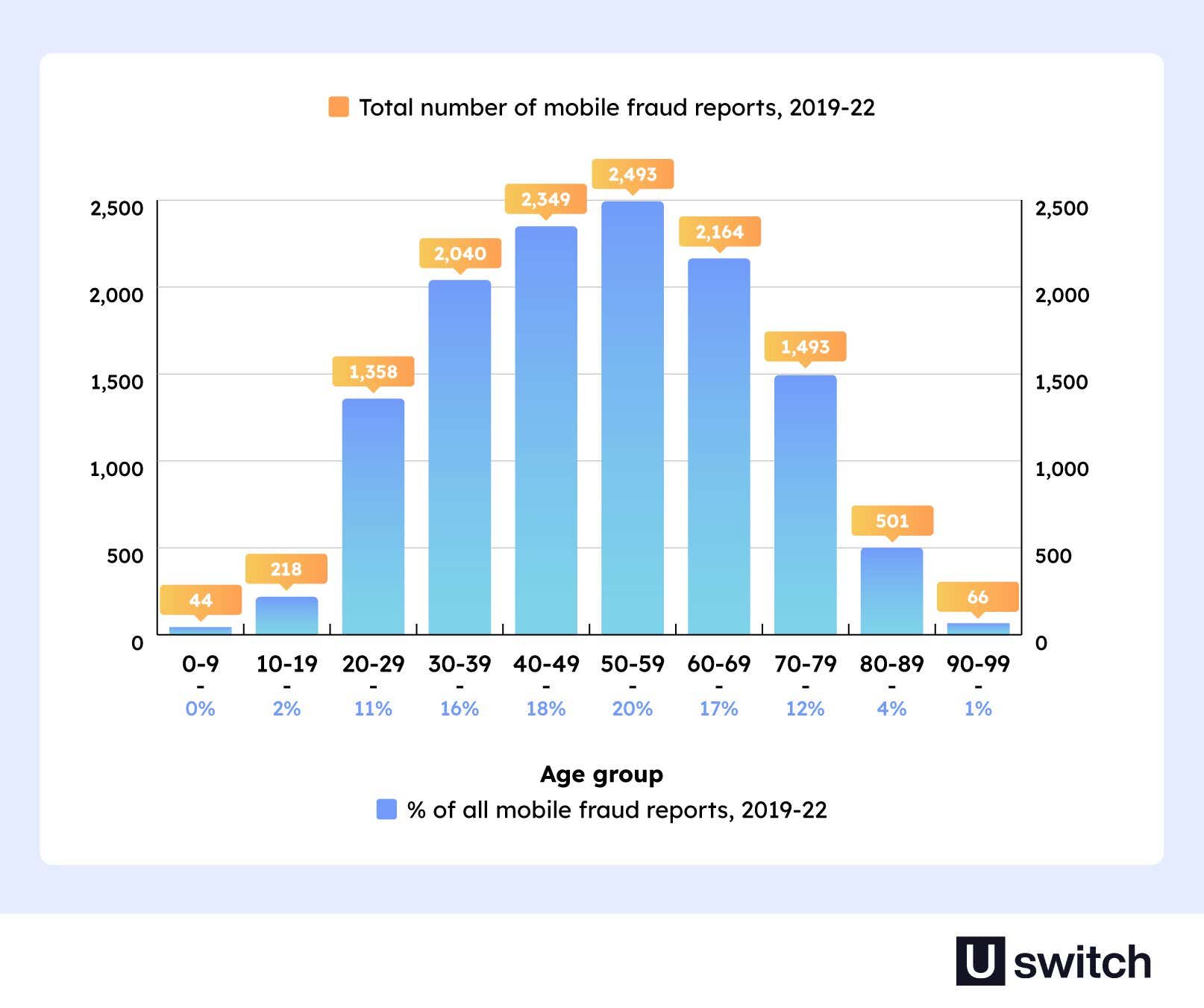 A bar chart to show how mobile phone scams affect different age groups. Those aged 50-59 are the most commonly affected. 