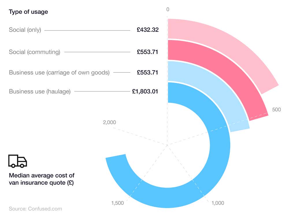  Radial bar graph showing quoted average van insurance cost by type of usage