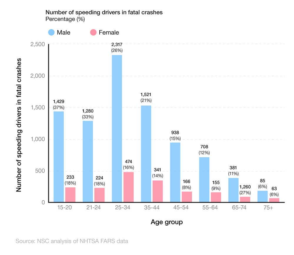 Comparative column chart showing the number and percentage of speeding drivers in fatal crashes by age and gender