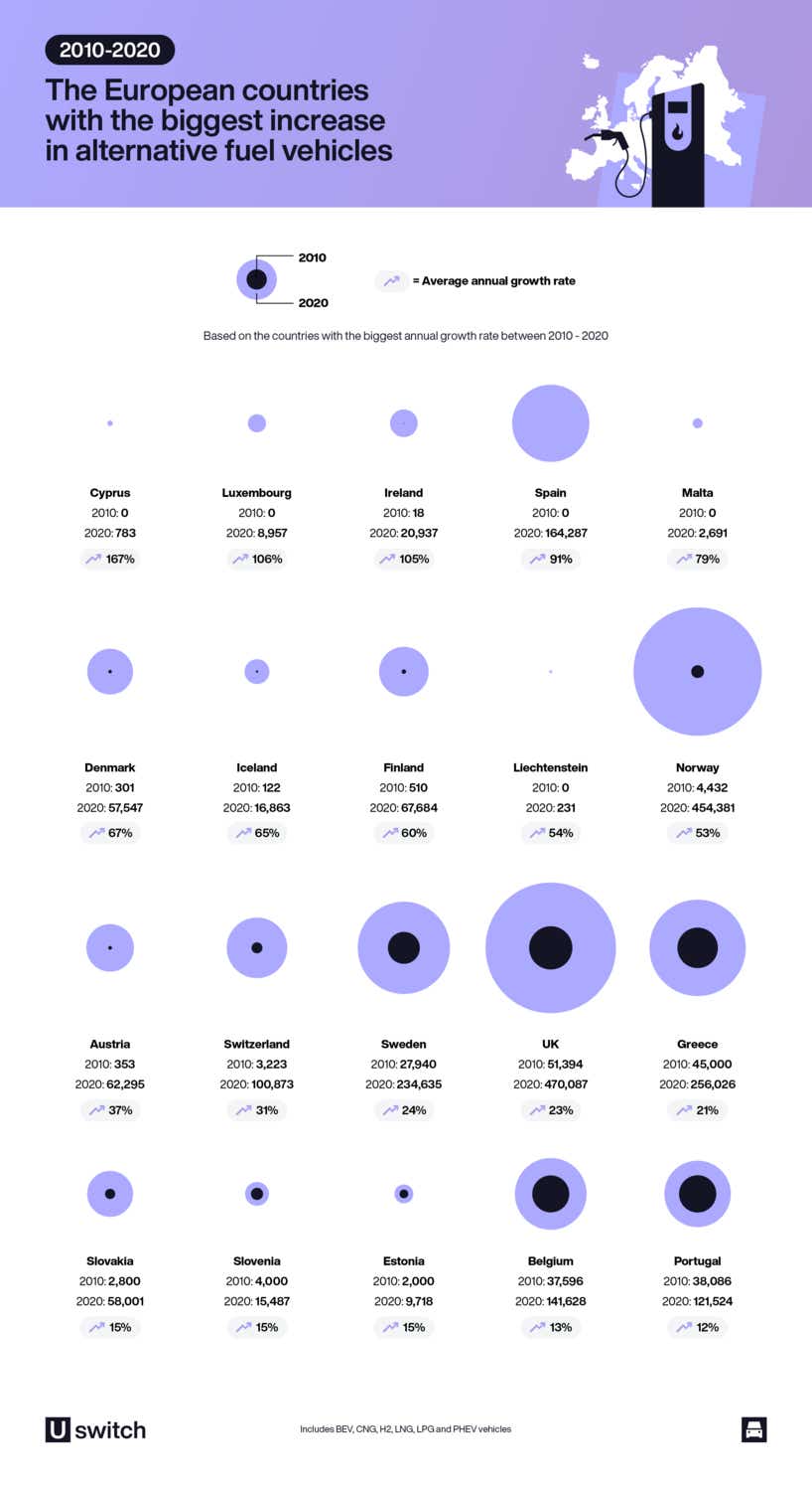 Infographic showing the European countries with the biggest increase in alternative fuel vehicles.