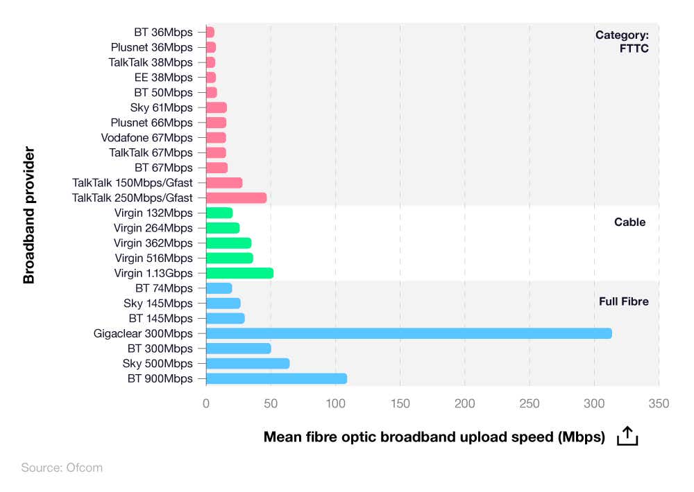 Bar graph showing the mean fibre optic upload speeds by provider and package.