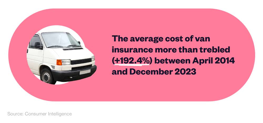 Mini infographic showing how the average cost of van insurance has changed between April 2014 and December 2023