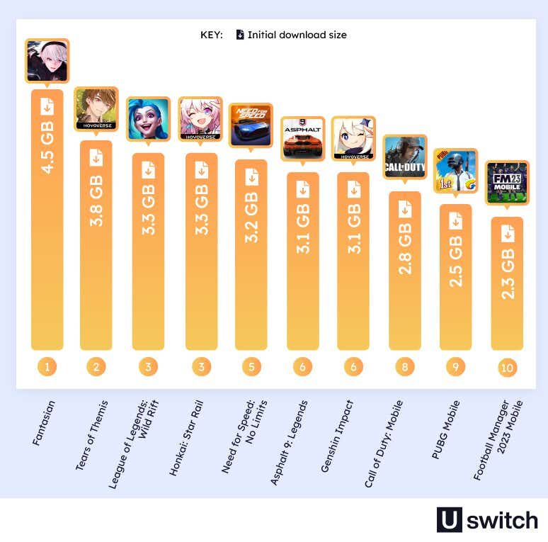 An infographic showing the initial download sizes of various mobile games, with “Forsaken World: Gods and Demonds” being the largest at 4.5 GB, followed by “Tears of Themis” at 3.8 GB and “League of Legends: Wild Rift” and “Honkai: Star Rail” at 3.3 GB. Each game is represented by its logo, with the score indicated below as an orange bar.