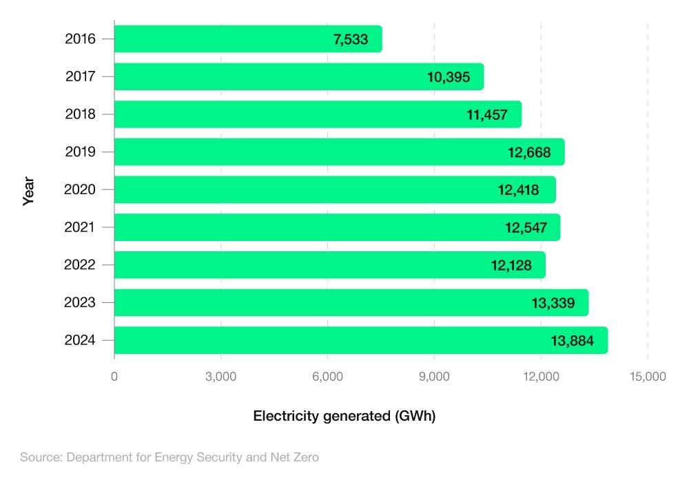 Horizontal bar chart showing the total electricity generated through solar photovoltaic power (2016-24)