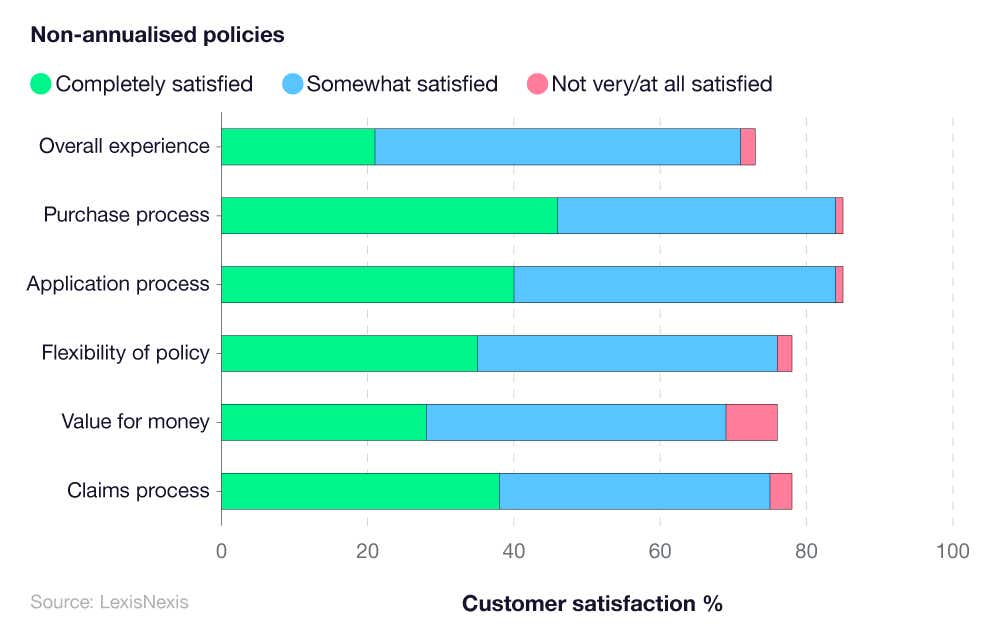 A breakdown of non-annualised policy statistics regarding customer satisfaction
