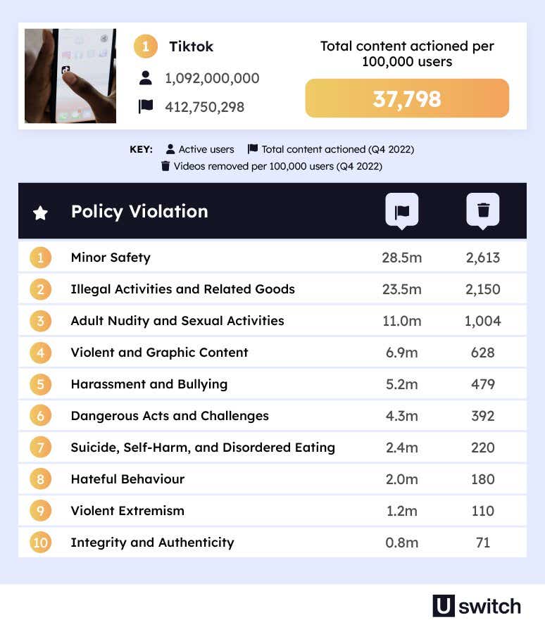 A table showing the total content actioned on TikTok. The most common reason for content to be removed on TikTok was ‘Minor Safety’ with 2,613 videos removed per 100,000 users. 