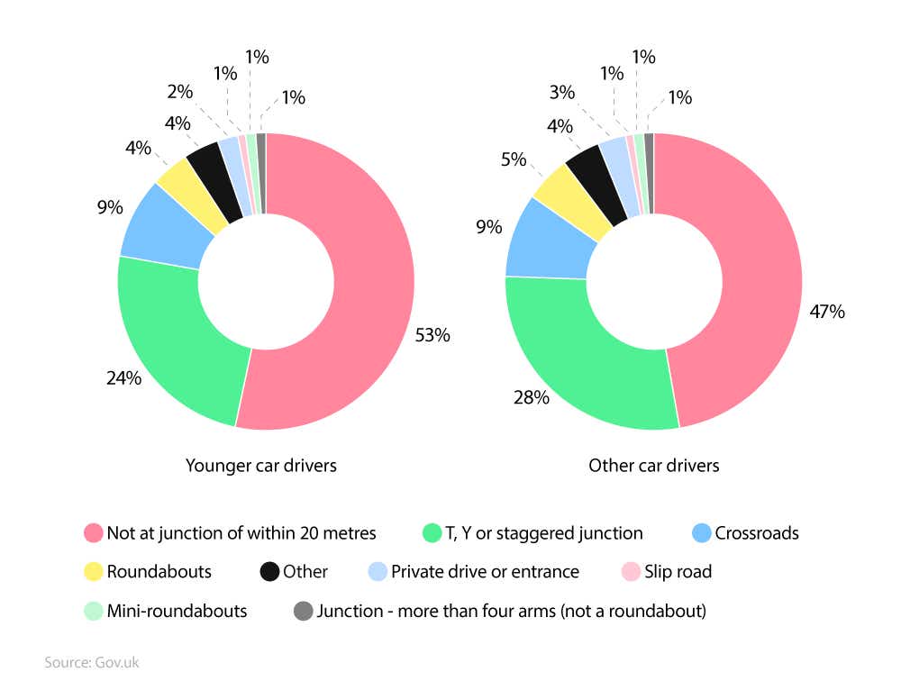 Donut charts showing young driver accident statistics vs other drivers based on type of junction