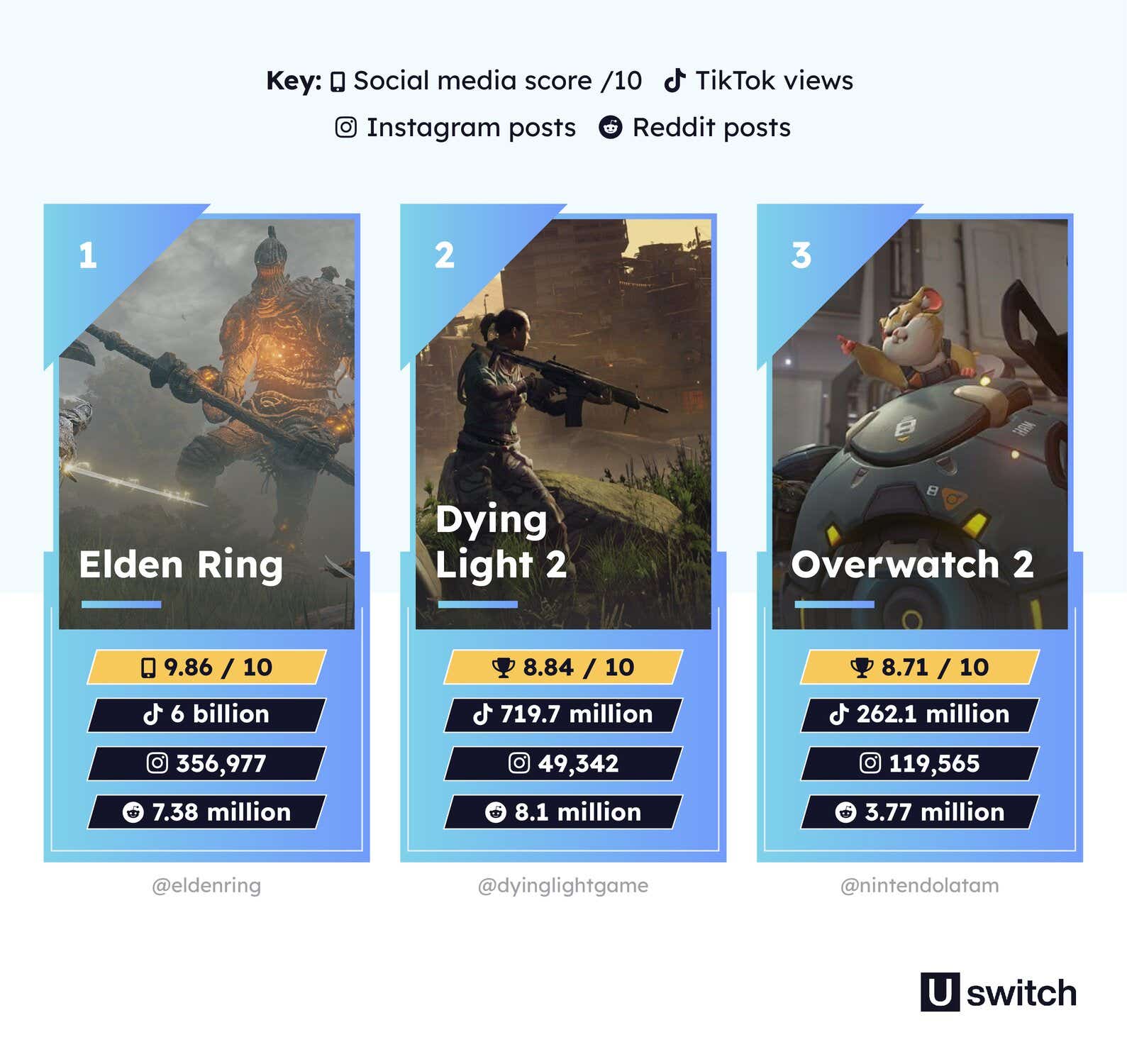 Elden Ring is the most popular video game of 2022 on social media, followed by Dying Light 2 and Overwatch 2.