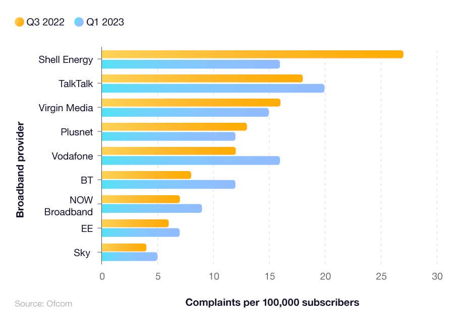 Bar graph showing broadband complaints per 100,000 subscribers in Q1 2023.