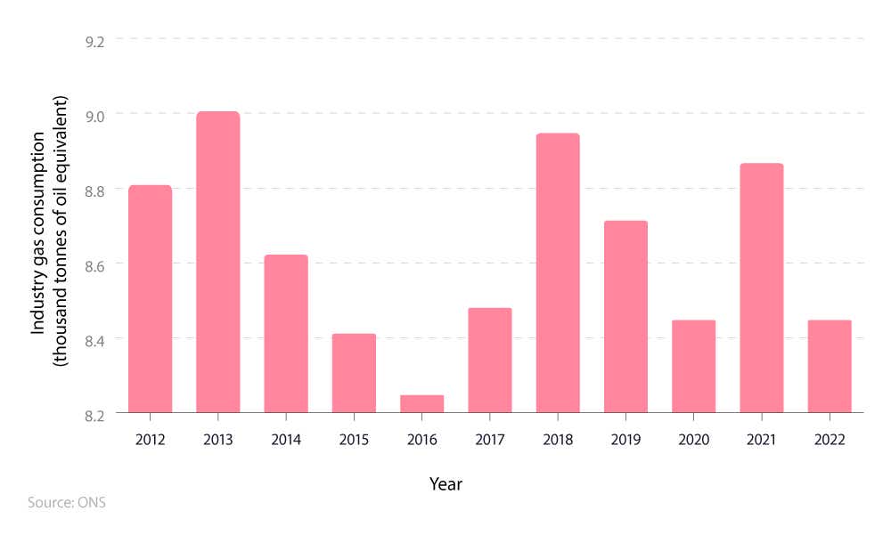 Bar chart showing UK average business gas consumption between 2012 and 2022
