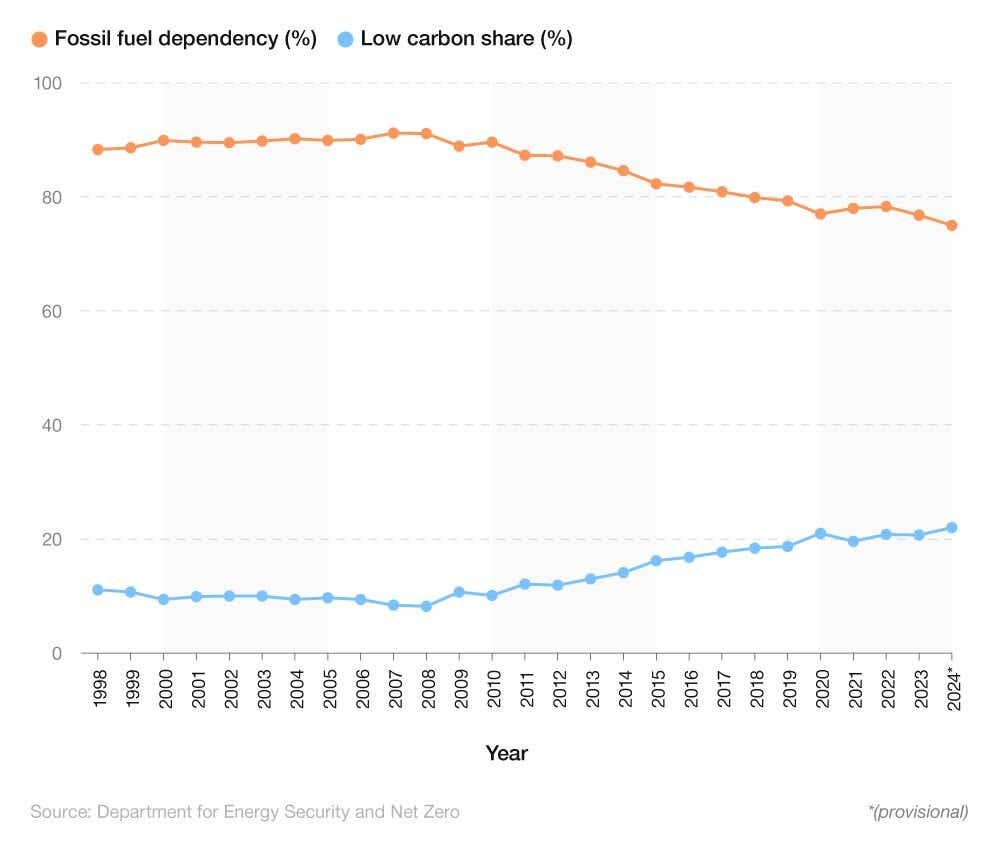 Comparative line chart showing the UK's fossil fuel dependency and low carbon share (1998-2024)
