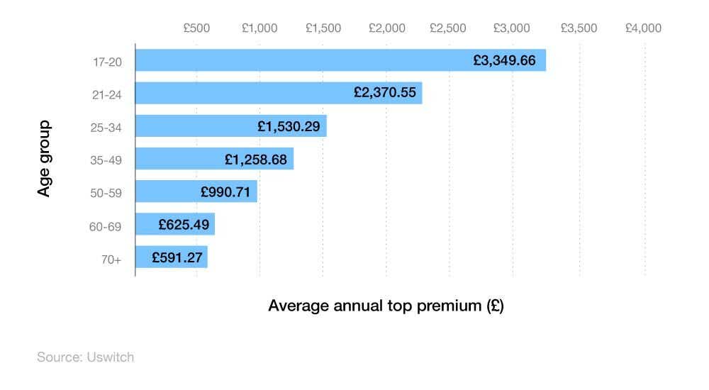 Comparative horizontal bar chart showing the average cost of car insurance by age group.