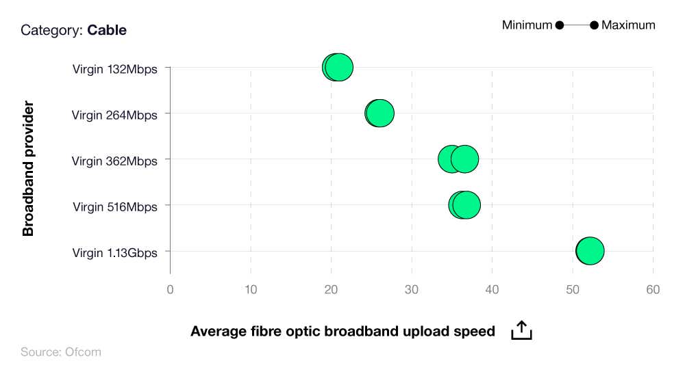 Box plot diagram showing a breakdown of average UK fibre optic broadband upload speed statistics by cable broadband provider and package