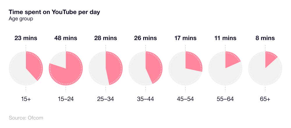 A breakdown of the average time spent on YouTube per day by different UK age groups