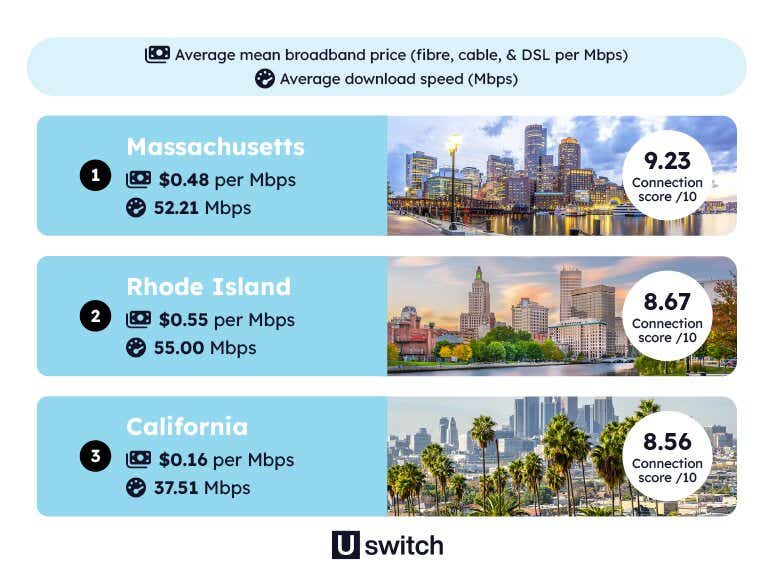 US BB Index 8-best-value-broadband