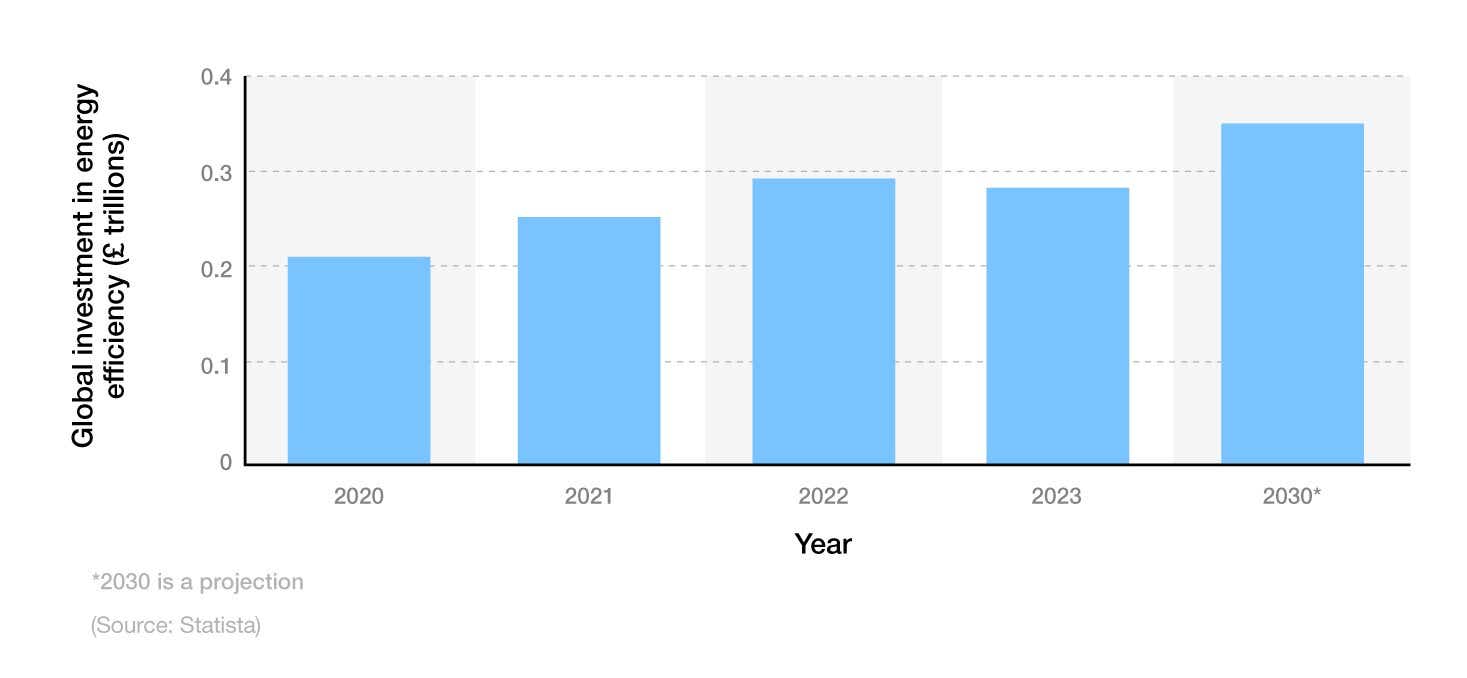 Bar chart showing the total global investment in energy efficiency between 2020 and 2030