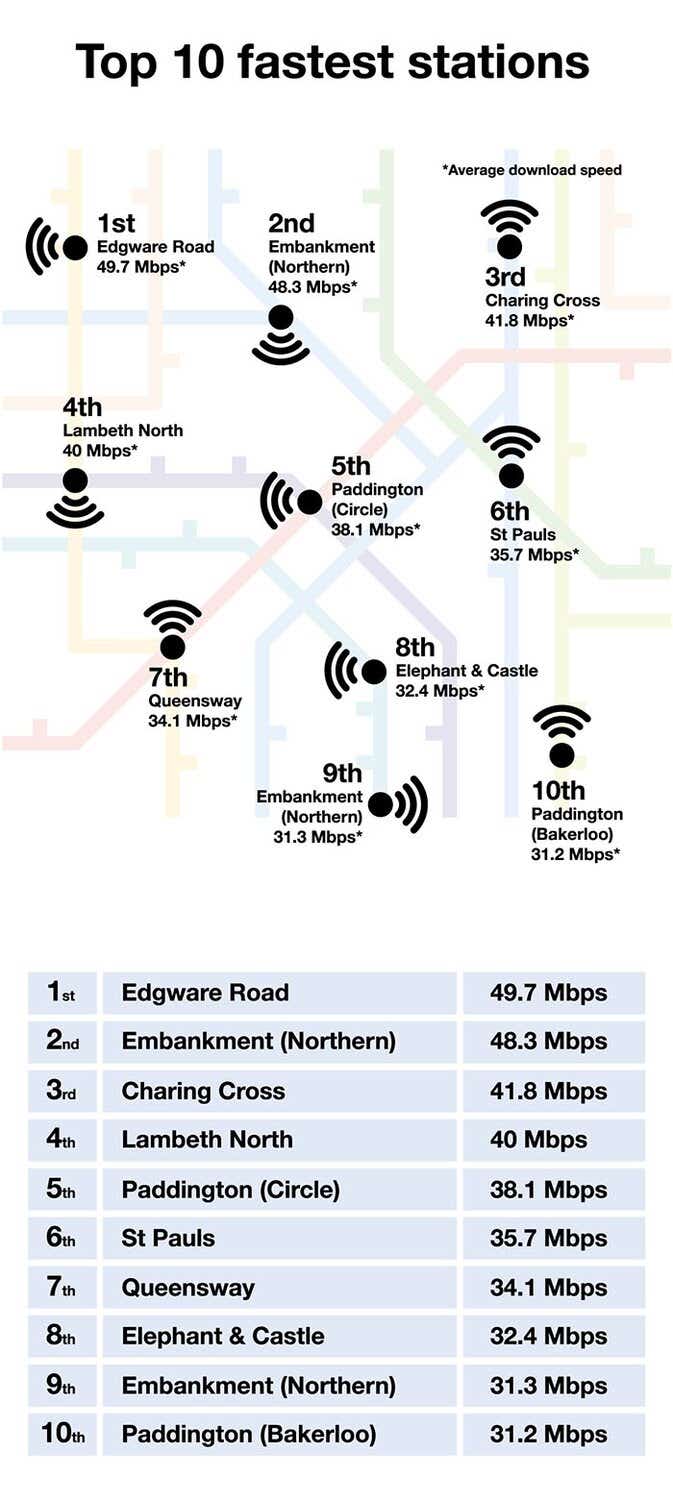 graphic showing the tube stations with the fastest internet speeds